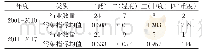 表2 Kmedians聚类结果