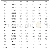《表3 朔里矿未复垦和复垦土壤重金属浓度》