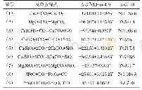 表2 反应方程式及标准吉布斯自由能Δr GTθ