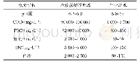 表1 实验用水水质：混凝耦合UV/PS工艺深度处理垃圾渗滤液的研究