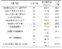 表4 常见生物质材料对Pb2+和Cd2+的吸附能力