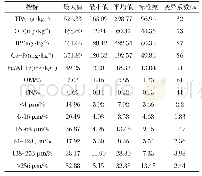 表4 沉积物各个指标浓度及粒度