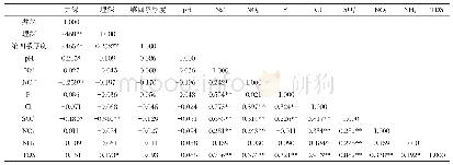 《表2 研究区地下水组分相关系数统计表》