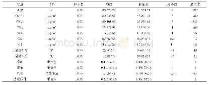 表1 主要变量的描述性统计特征