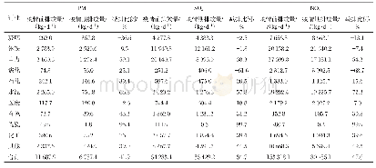 表2 疫情管控前后湖北省重点行业污染物排放量