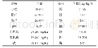 表1 污染土壤理化性质：苯并[a]芘污染土壤的臭氧氧化研究
