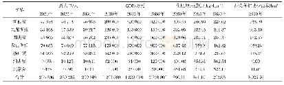 表4 杞麓湖流域经济社会发展调控目标
