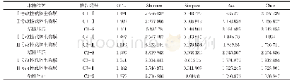 表4 样品OTU个数与微生物多样性指数