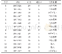 表1 恩施州冬半年典型污染后向轨迹分析个例表