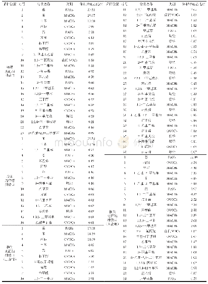 表2 焦化生产设施各有组织废气排放口VOCs成分谱