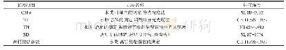 表1 分析方法：水源水库富营养化趋势分析及预警模型构建