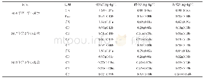表5 不同处理对收获期小麦不同部位Cd含量的影响