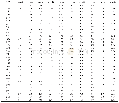 表1 第一阶段全国各省（市、自治区）2008-2017年公路运输效率