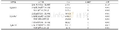 表6 Granger因果检验结果