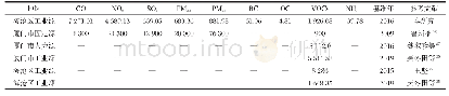 表2 海沧区工业源各污染物排放量与同类研究的比较