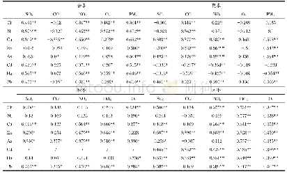 表1 2 重金属元素与常规污染物相关性系数