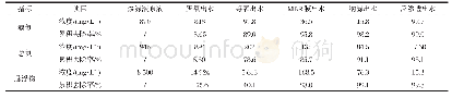 《表1 渗滤液处理过程效果》