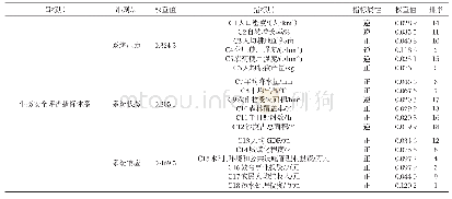 表1 阿克苏河流域绿洲生态安全评价指标体系