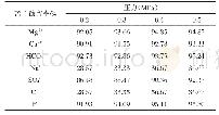 表2 各离子在不同操作压力下的截留率（NF1)