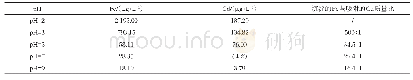 表1 p H值对AMD中水溶态镉和铁含量的影响