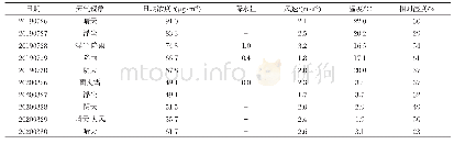 表1 2019-2020年代表月份地面气象要素观测结果与臭氧浓度日平均值