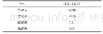 表3 铬渣的物相组成：铬渣比例影响偏高岭土矿物聚合物固化效果的研究
