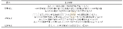 表2 长兴县系统动力学模型主要回路