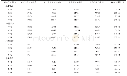 表9 长兴县系统动力模型4个发展情景可承载人口结果