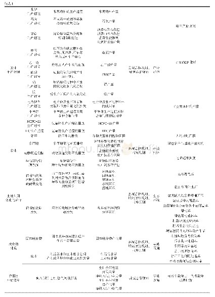 表1 县域温室气体排放部类与规划控制指标的关联表