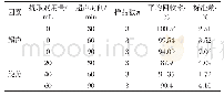 表4 不加沉积物的超声和旋蒸对回收率的影响