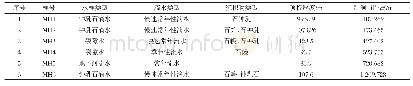 表1 麻黄洞各监测点基本参数表