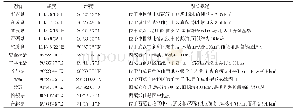 《表1 采样点地理位置及其概述》