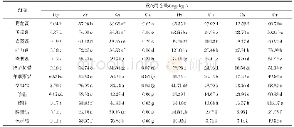 表3 不同湖泊沉积物中重金属含量的差异性分析