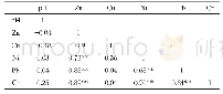 表3 河流沉积物重金属的Pearson相关系数