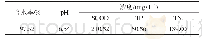 表1 污泥的基本性质：不同水热条件对污泥中氮磷钾及重金属的影响