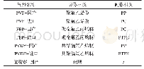 表1 实验用气袋及注射器材质