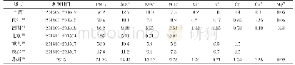 表3 自贡市与其他城市PM2.5中水溶性离子质量浓度水平