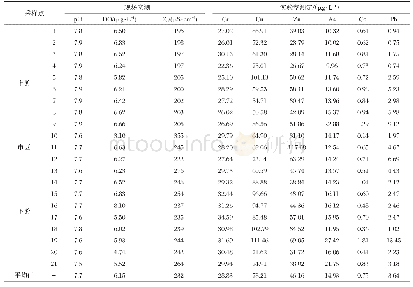 表3 湘江衡阳段水体现场实测数据及地表水重金属含量