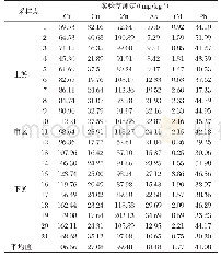 表4 湘江衡阳段表层沉积物重金属含量