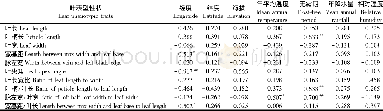 《表7 红椿叶表型性状与地理环境因子间相关关系Table 7 Correlation coefficients between the geo-ecological factors and pheno