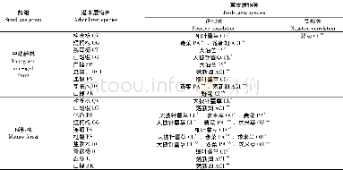 表6 灌木层与草本层物种种对间联结性检验Table 6 Correlation test of species pair between shrub and herb layer