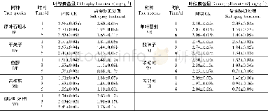 《表3 盐雾胁迫对叶片叶绿素含量的影响Table 3 Effect of salt spray stress on the content of leaf chlorophyll》