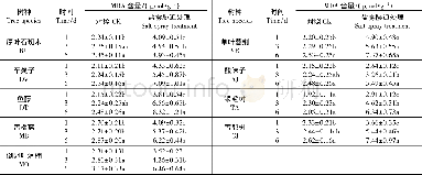 表5 盐雾胁迫对叶片MDA含量的影响Table 5 Effect of salt spray stress on the content of leaf MDA content