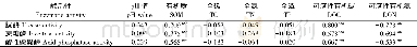 《表5 红壤酶活性与红壤养分元素相关性Table 5 Correlation analysis between red soil enzymatic activity and red soil nut