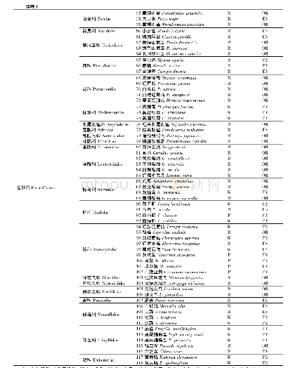 《表1 汀江国家湿地公园鸟类名录》