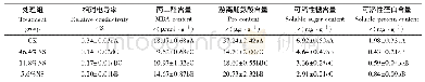 表1 不同遮阴处理的相对电导率、丙二醛和渗透物质含量