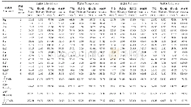 《表2 不同功能区多环芳烃含量及检出率》