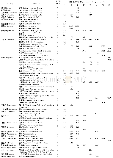 《表3 不同海拔带土壤种子库物种组成》