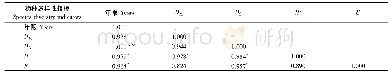 表5 不同恢复年限植被物种多样性指标间相关性