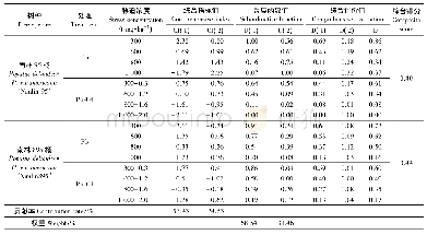 表2 两种杨树的综合指标值、权重、隶属函数值和综合评价值